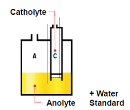 Coloumetrische Karl Fischer Titratie