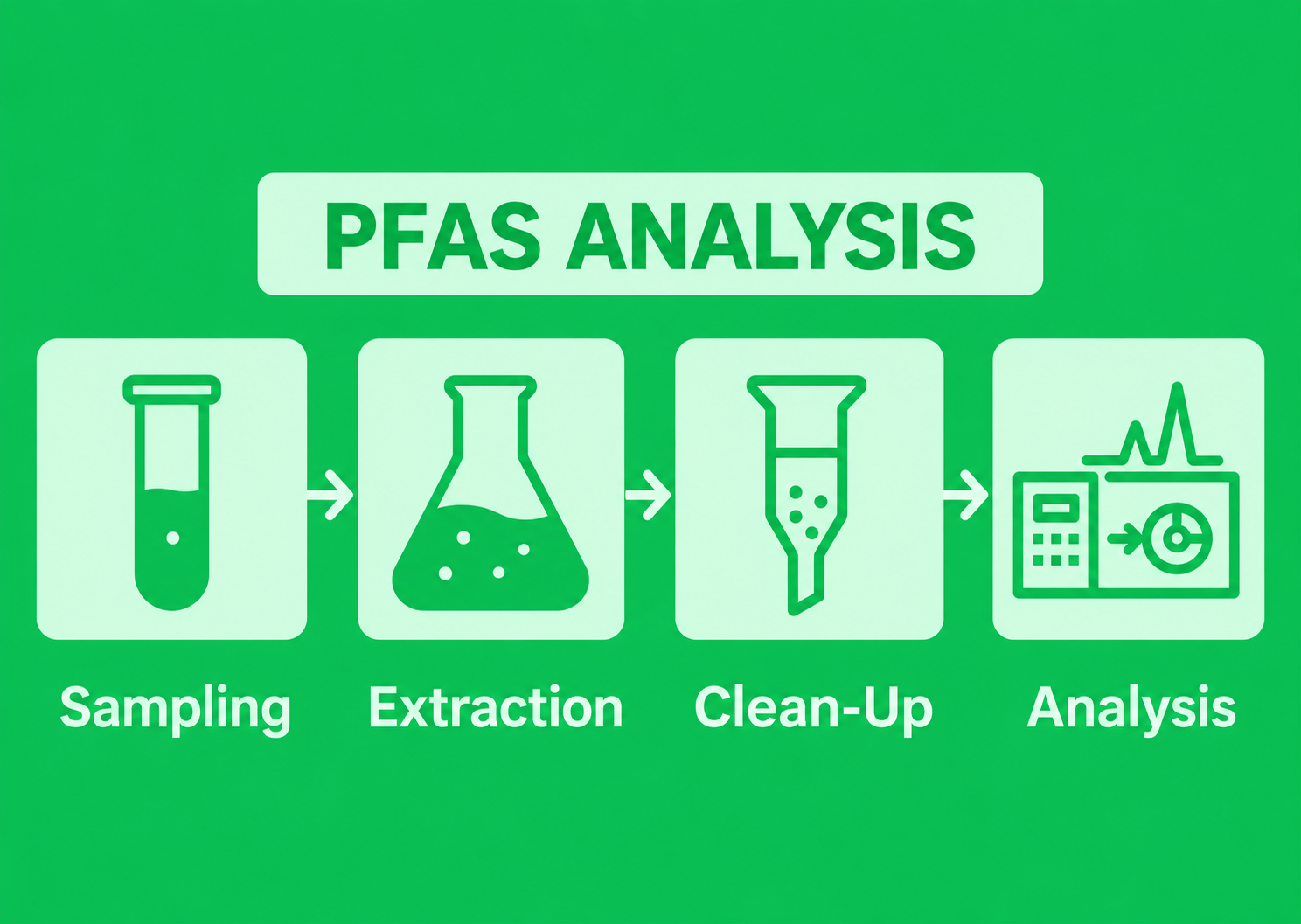 laboratorium, PFAS-analyse, sampling, extractie, analyse